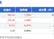 医疗美容板块7月17日涨0.78%，锦波生物领涨，主力资金净流出2469.13万元