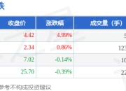 油气开采板块7月17日涨0.92%，*ST新潮领涨，主力资金净流出5545.13万元