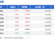 焦炭板块7月17日涨0.71%，宝泰隆领涨，主力资金净流出1822.46万元