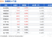 电视广播板块7月17日涨0.58%，东方明珠领涨，主力资金净流出1010.68万元