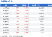 出版板块7月17日跌0.19%，中南传媒领跌，主力资金净流入8611.75万元