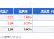 体育板块7月17日涨0.37%，力盛体育领涨，主力资金净流入1214.34万元