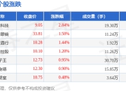 专业连锁板块7月17日涨1.21%，吉峰科技领涨，主力资金净流入144.49万元