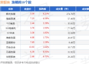 房地产开发板块7月17日跌0.24%，中新集团领跌，主力资金净流出4.39亿元