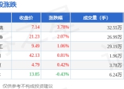 苹果期货板块7月17日涨0.79%，宏辉果蔬领涨，主力资金净流出3159.2万元