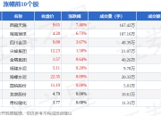 水泥板块7月17日涨0.17%，西藏天路领涨，主力资金净流出8175.37万元