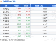 城商行板块7月17日跌0.18%，重庆银行领跌，主力资金净流出5.46亿元