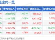 股票行情快报：山科智能（300897）7月17日主力资金净卖出4003.00万元