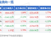 股票行情快报：康龙化成（300759）7月17日主力资金净买入1816.22万元
