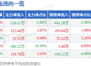 股票行情快报：利安科技（300784）7月17日主力资金净卖出136.11万元