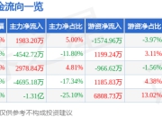 股票行情快报：宜安科技（300328）7月17日主力资金净买入1983.20万元