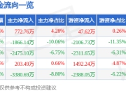 股票行情快报：传艺科技（002866）7月17日主力资金净买入772.76万元