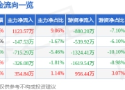 股票行情快报：华茂股份（000850）7月17日主力资金净买入1123.57万元