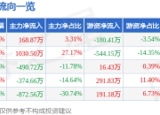 股票行情快报：ST中迪（000609）7月17日主力资金净买入168.87万元