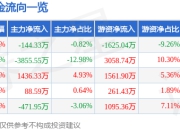 股票行情快报：杰创智能（301248）7月17日主力资金净卖出144.33万元