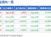股票行情快报：中瓷电子（003031）7月17日主力资金净买入993.31万元