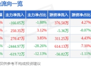 股票行情快报：*ST金泰（300225）7月17日主力资金净卖出166.05万元