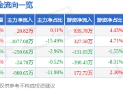 股票行情快报：熊猫乳品（300898）7月17日主力资金净买入20.82万元
