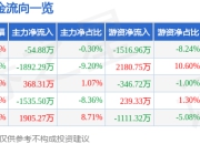 股票行情快报：银禧科技（300221）7月17日主力资金净卖出54.88万元