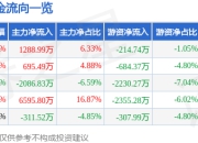 股票行情快报：新天药业（002873）7月17日主力资金净买入1288.99万元