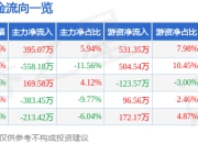 股票行情快报：百胜智能（301083）7月17日主力资金净买入395.07万元