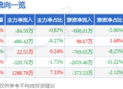股票行情快报：药易购（300937）7月17日主力资金净卖出84.59万元