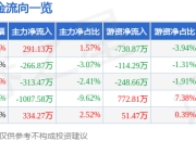 股票行情快报：莱宝高科（002106）7月17日主力资金净买入291.13万元