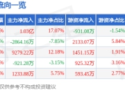 股票行情快报：新诺威（300765）7月17日主力资金净买入1.03亿元