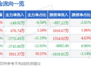 股票行情快报：华伍股份（300095）7月17日主力资金净卖出149.92万元