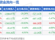 汇宇制药（688553）6月5日主力资金净卖出2390.07万元