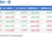 艾力斯（688578）6月5日主力资金净卖出4214.81万元