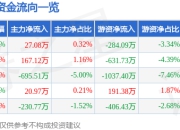 盟科药业（688373）6月5日主力资金净买入27.08万元