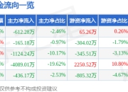 中炬高新（600872）6月5日主力资金净卖出612.28万元