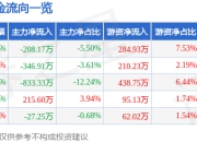 康拓医疗（688314）6月5日主力资金净卖出208.17万元