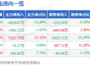 香溢融通（600830）6月5日主力资金净卖出4910.67万元