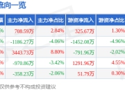 天士力（600535）6月5日主力资金净买入708.59万元