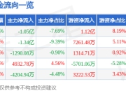 江苏银行（600919）6月5日主力资金净卖出1.05亿元