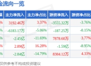 股票行情快报：科陆电子（002121）7月17日主力资金净买入3192.46万元