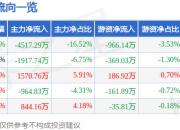 达仁堂（600329）6月5日主力资金净卖出4517.29万元