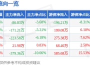 奥浦迈（688293）6月5日主力资金净卖出86.83万元