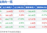 康欣新材（600076）6月5日主力资金净买入14.00万元