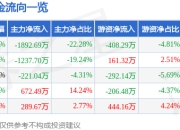 正弦电气（688395）6月5日主力资金净卖出1892.69万元