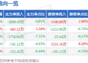 伯特利（603596）6月5日主力资金净卖出3999.10万元
