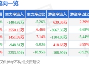 东阳光（600673）6月5日主力资金净卖出1404.92万元