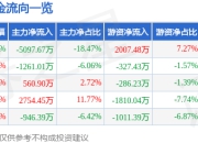 中国动力（600482）6月5日主力资金净卖出5097.67万元