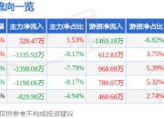 股票行情快报：高新兴（300098）7月17日主力资金净买入328.47万元