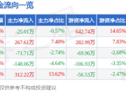 股票行情快报：金春股份（300877）7月17日主力资金净卖出25.01万元