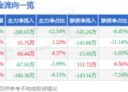 申联生物（688098）6月5日主力资金净卖出208.65万元