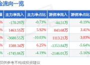 股票行情快报：美联新材（300586）7月17日主力资金净卖出170.29万元
