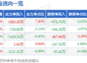 股票行情快报：航天智造（300446）7月17日主力资金净买入1903.26万元